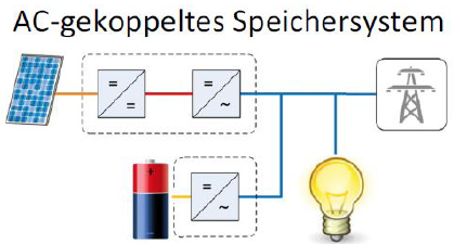 AC Speichersystem