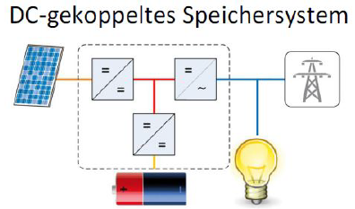 DC Speichersystem